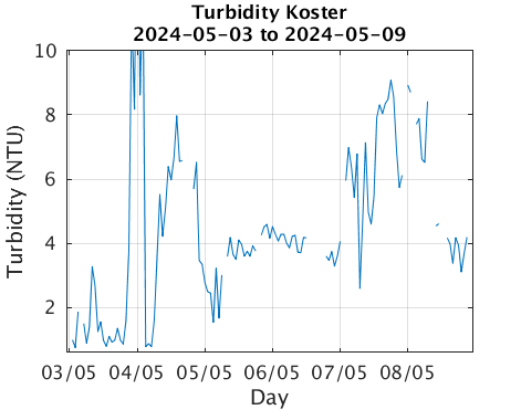 Koster_Turbidity Last_week
