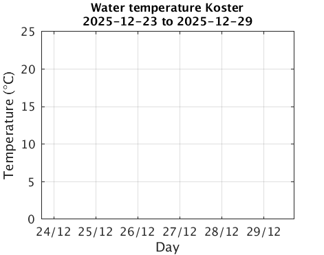 Koster_Wtemp Last_week