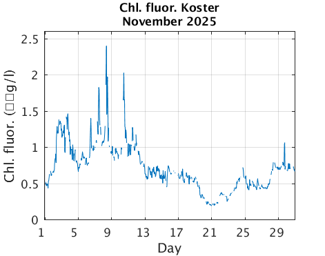 Koster_Chlorophyll Current