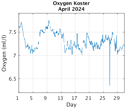 Koster_Oxygen Previous_month