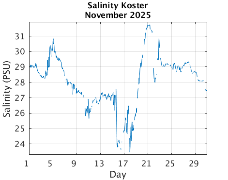 Koster_Salinity Previous_month