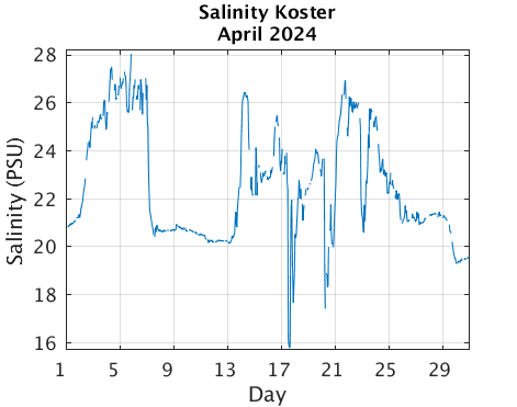 Koster_Salinity Previous_month