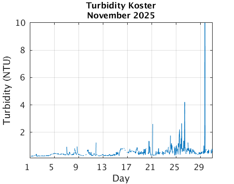 Koster_Turbidity Previous_month