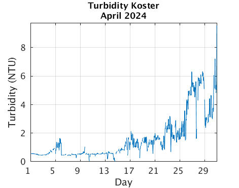 Koster_Turbidity Previous_month