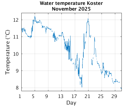 Koster_Wtemp Previous_month