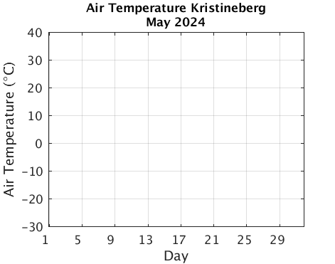 Kristineberg_Atemp Current_month