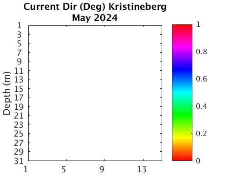 Kristineberg_Current Current_month