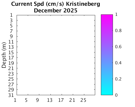 Kristineberg_Current Current_month