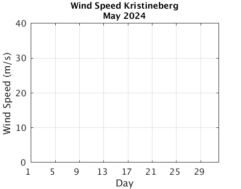 Kristineberg_Wspd Current_month