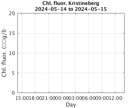 Kristineberg_Chlorophyll Current
