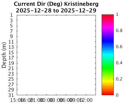 Kristineberg_Current Last_24h