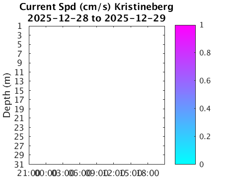 Kristineberg_Current Last_24h