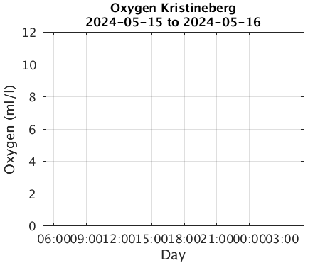 Kristineberg_Oxygen Last_24h