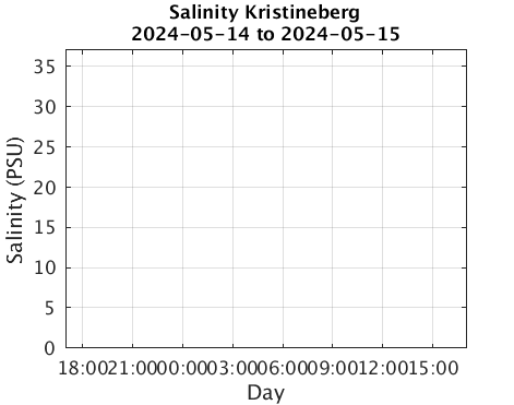 Kristineberg_Salinity Last_24h