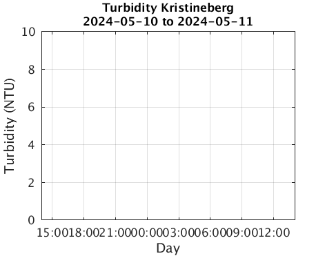 Kristineberg_Turbidity Last_24h