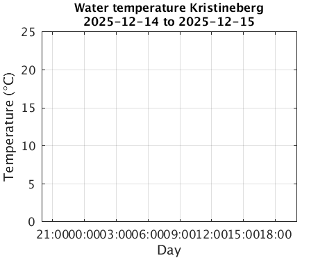 Kristineberg_Wtemp Last_24h
