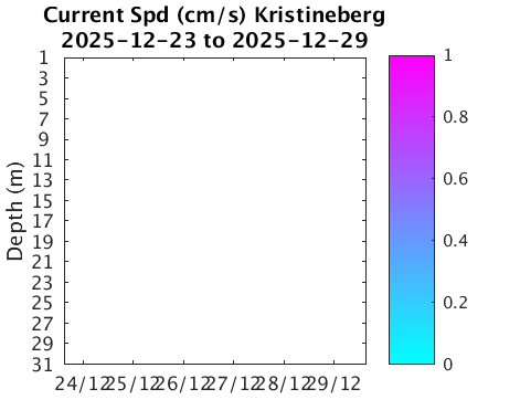 Kristineberg_Current Last_week