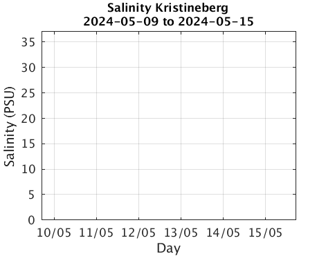 Kristineberg_Salinity Last_week