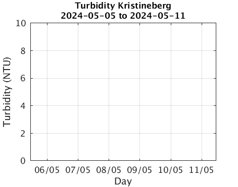 Kristineberg_Turbidity Last_week