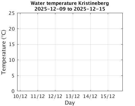Kristineberg_Wtemp Last_week