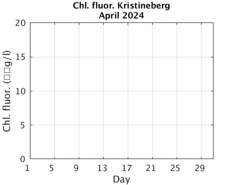 Kristineberg_Chlorophyll Current