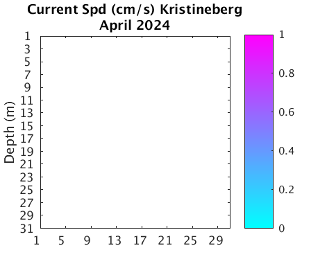 Kristineberg_Current Previous_month