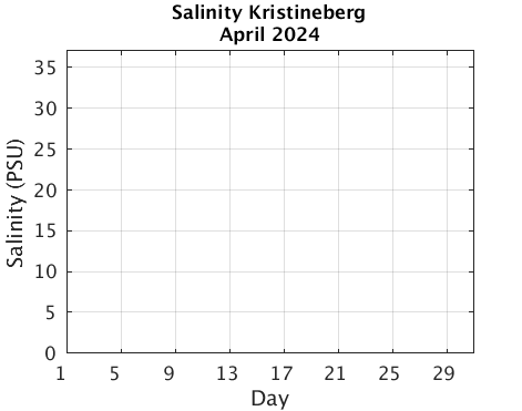 Kristineberg_Salinity Previous_month