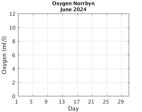 Norrbyn_Oxygen Current_month