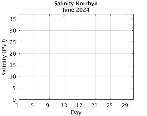 Norrbyn_Salinity Current_month