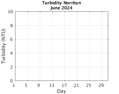 Norrbyn_Turbidity Current_month