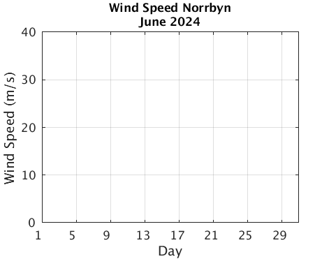 Norrbyn_Wspd Current_month