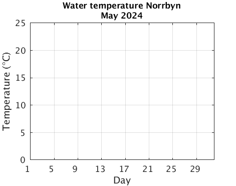 Norrbyn_Wtemp Current_month