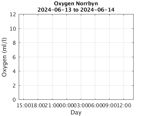 Norrbyn_Oxygen Last_24h