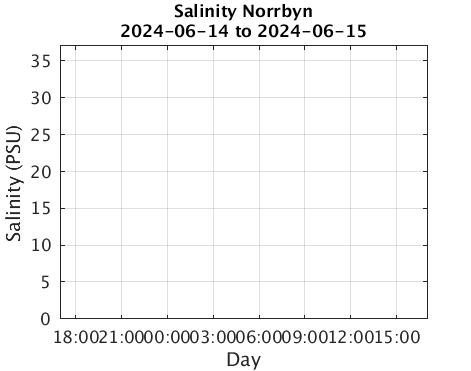 Norrbyn_Salinity Last_24h