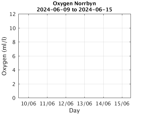 Norrbyn_Oxygen Last_week