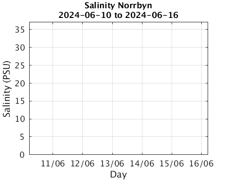 Norrbyn_Salinity Last_week