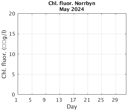 Norrbyn_Chlorophyll Current