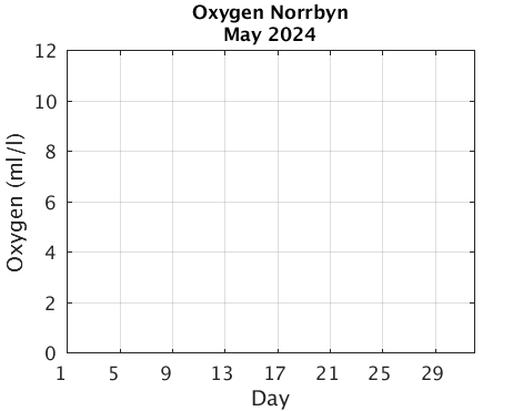 Norrbyn_Oxygen Previous_month