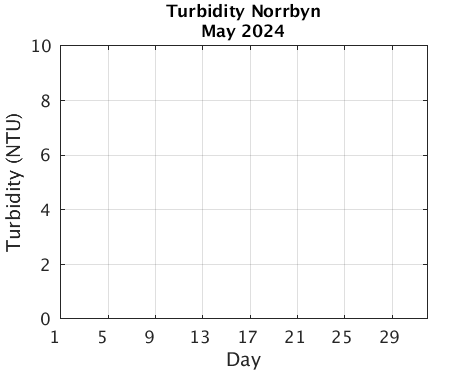 Norrbyn_Turbidity Previous_month