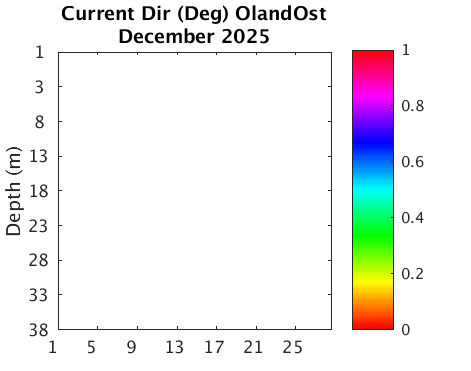 OlandOst_Current Current_month