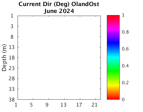 OlandOst_Current Current_month