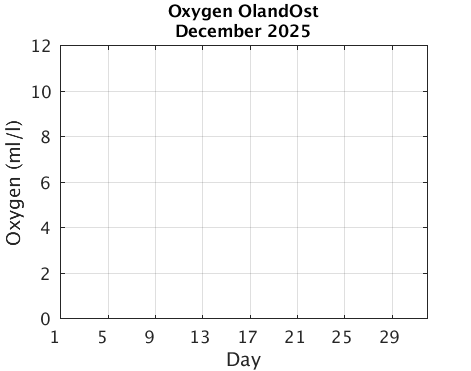 OlandOst_Oxygen Current_month