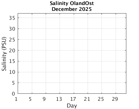 OlandOst_Salinity Current_month