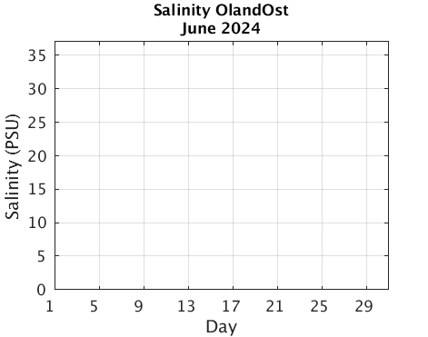 OlandOst_Salinity Current_month