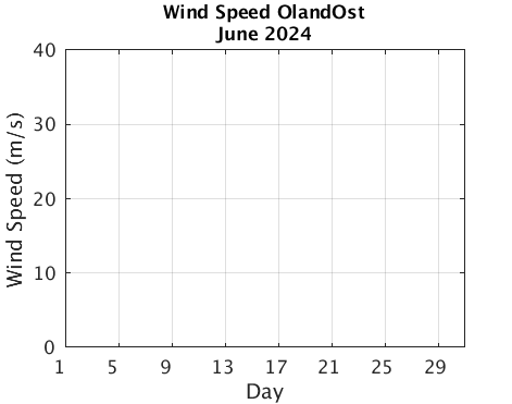 OlandOst_Wspd Current_month
