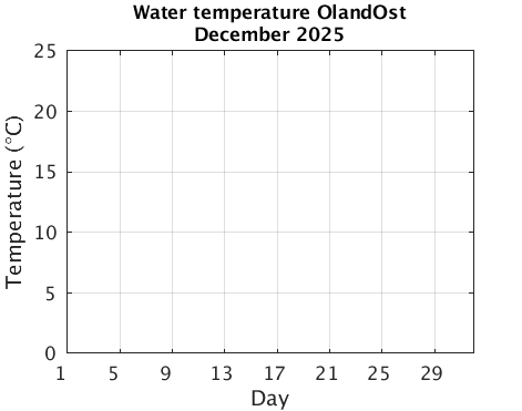 OlandOst_Wtemp Current_month
