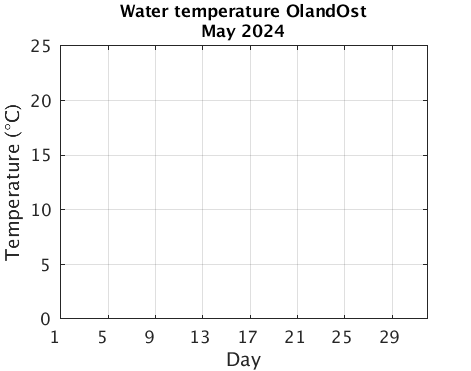 OlandOst_Wtemp Current_month