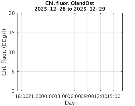 OlandOst_Chlorophyll Current