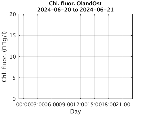 OlandOst_Chlorophyll Current