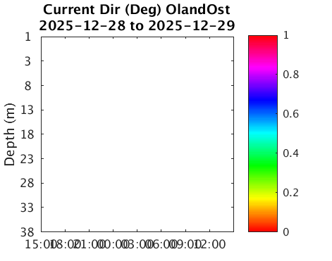 OlandOst_Current Last_24h